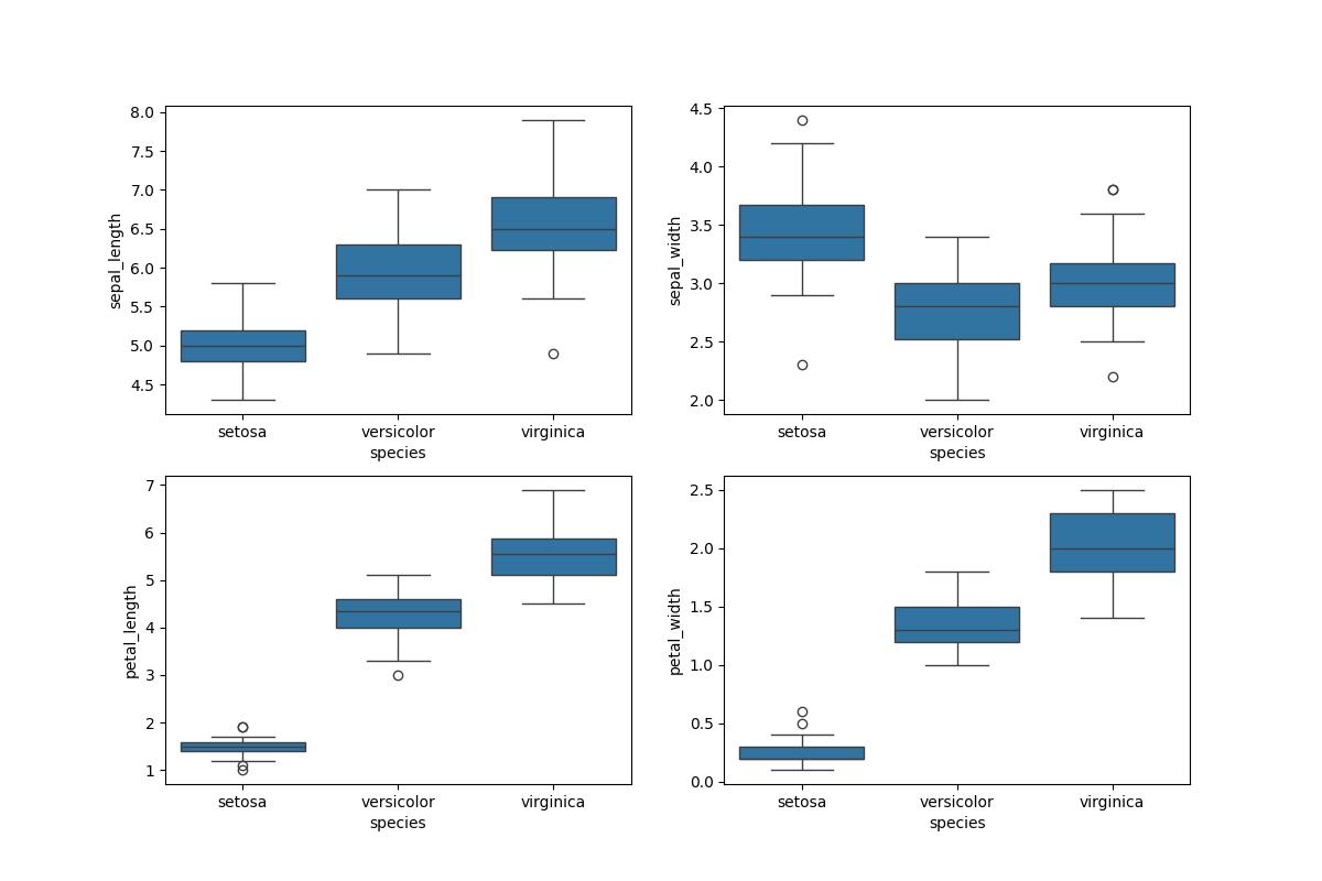 Box Plots