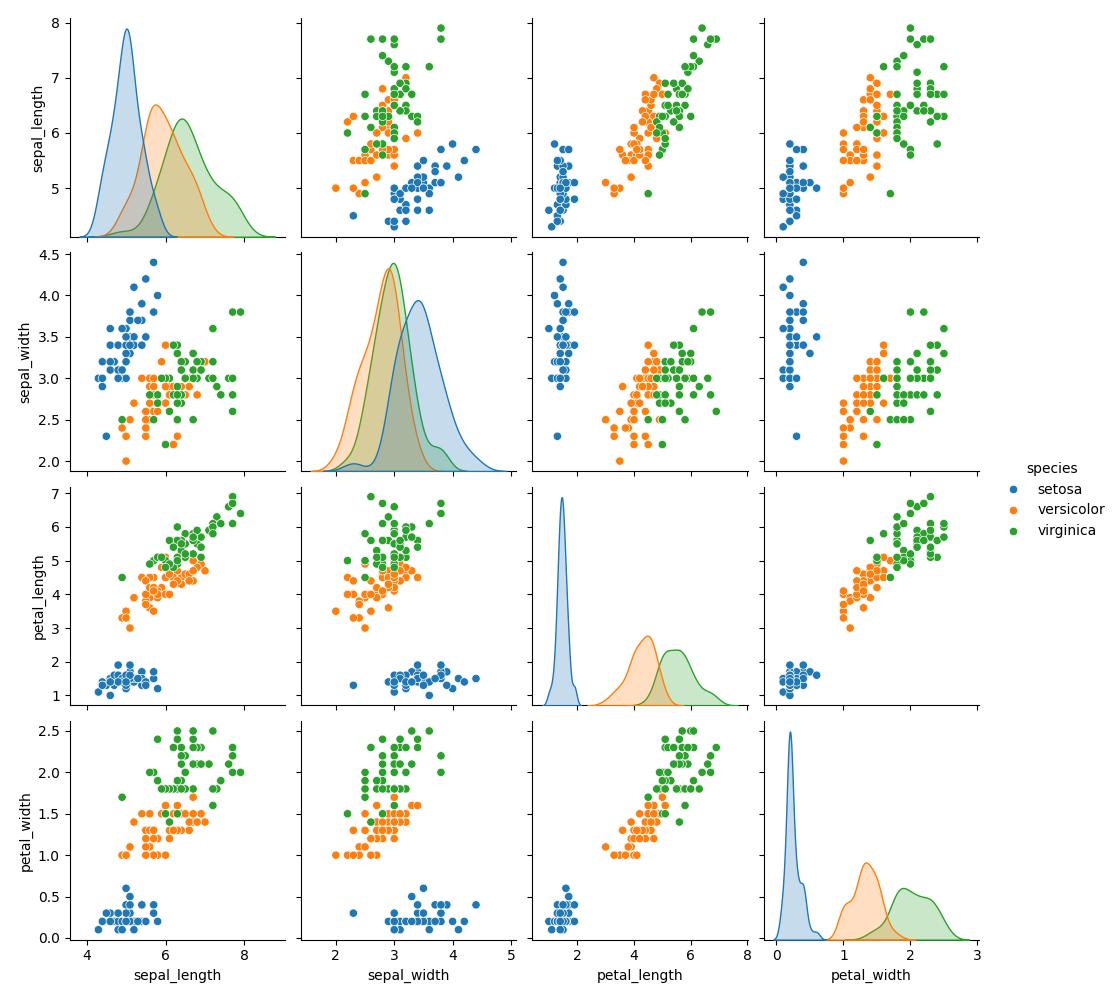 Pair Plots