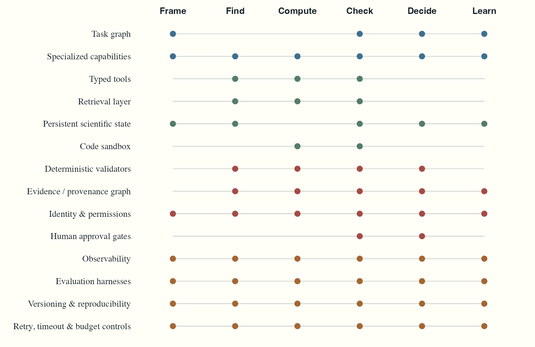 A matrix with fourteen architecture components as rows and six scientific phases as columns: frame, find, compute, check, decide, and learn. Operational assurance components span every phase, while tools and retrieval concentrate in finding and computation and human approval concentrates in checking and decisions.