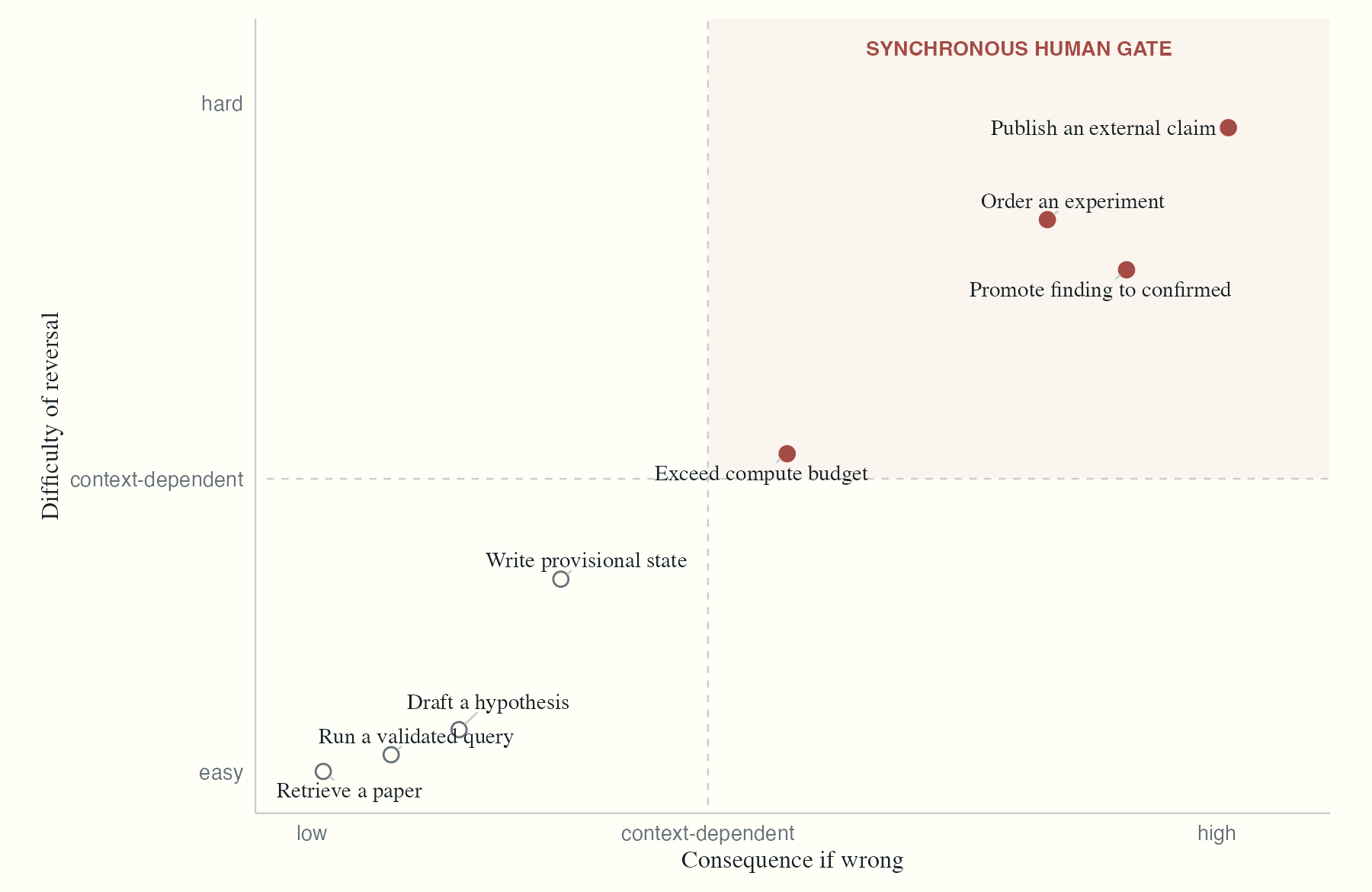 A two-dimensional map with consequence if wrong on the horizontal axis and difficulty of reversal on the vertical axis. Retrieving a paper, running a validated query, and drafting a hypothesis are low and reversible. Ordering an experiment, promoting a finding to confirmed, and publishing an external claim fall in the human-approval region.